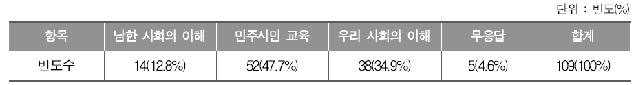 통일 후 북한학생을 위한 보충 프로그램 명칭