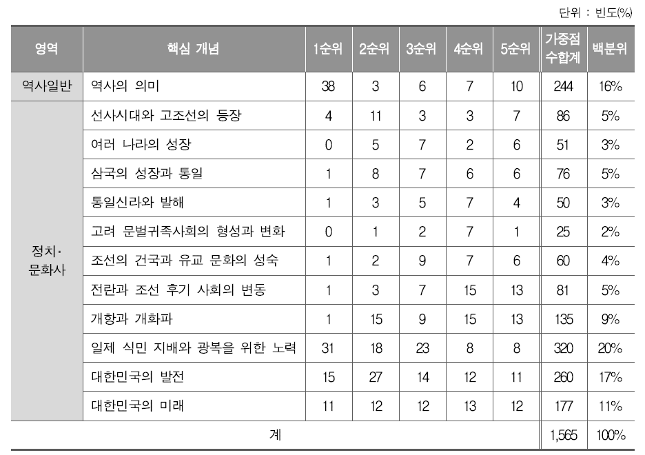 통일 후 남북한 역사 우선개발 영역 (남한)