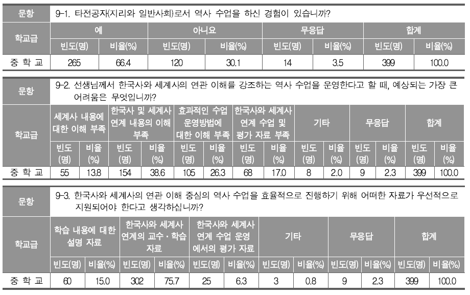 한국사와 세계사의 연계 역사 수업 운영 준비(중학교 사회과)