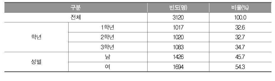 학생 응답 현황