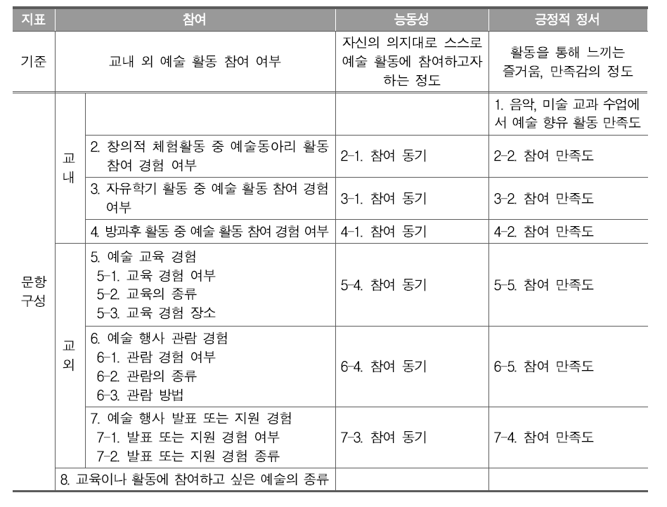 예술 향유 구성 요소에 따른 학생 대상 설문 문항 구성 내용