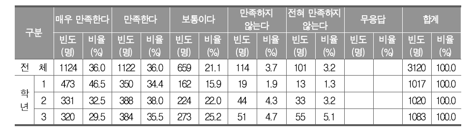 학교 음악, 미술 교과 수업에서 예술 향유 만족도