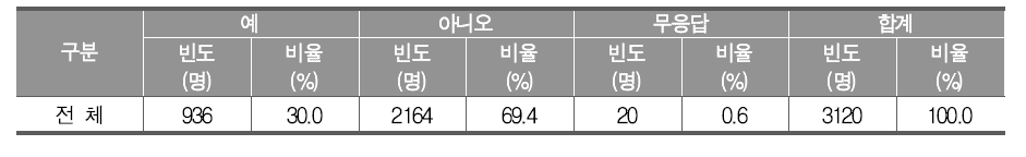 창의적 체험활동 중 예술 동아리 활동 참여 경험 여부