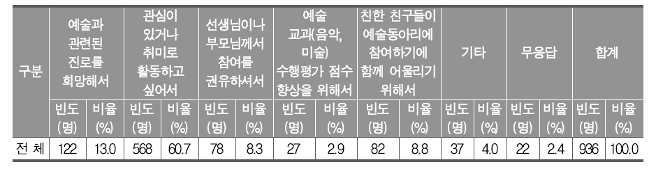 예술 동아리 활동 참여 동기