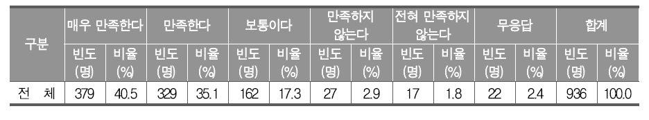 참여한 예술 동아리 활동 만족도