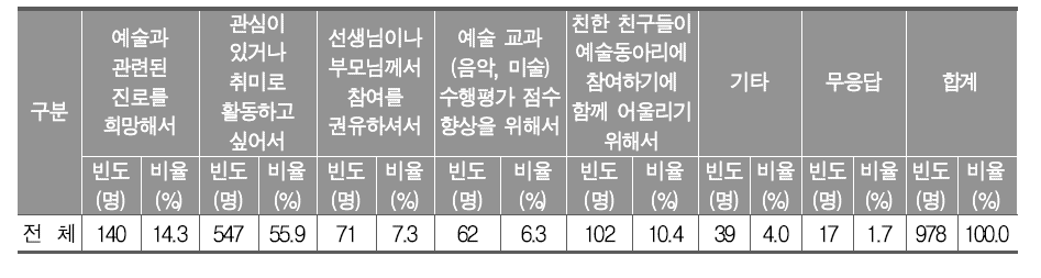 자유학기 예술 활동 참여 동기