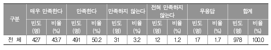 참여한 자유학기 예술 활동 만족도