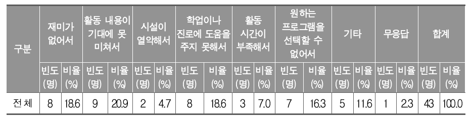 참여한 자유학기 예술 활동에 만족하지 않는 이유