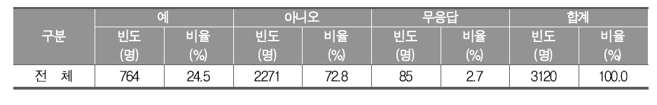 방과후학교 활동 중 예술 활동 참여 경험 여부