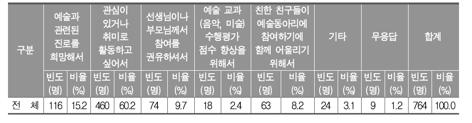 방과후학교 활동 중 예술 활동 참여 동기