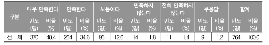 참여한 방과후학교 예술 활동 만족도