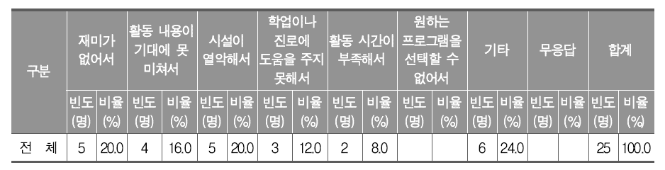 참여한 방과후학교 예술 활동에 만족하지 않는 이유