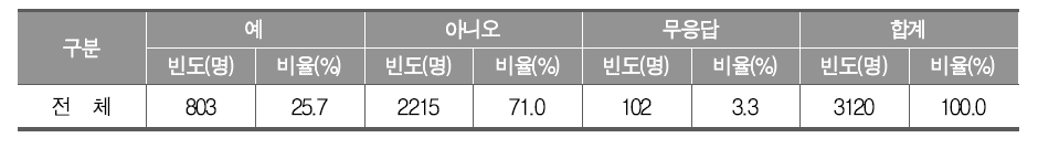 중학생이 된 후 학교 밖 예술교육 경험 여부