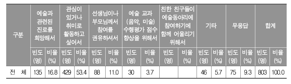 학교 밖에서 예술교육을 받게 된 동기