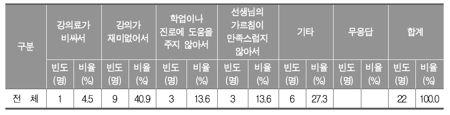 참여한 학교 밖 예술교육에 만족하지 않는 이유