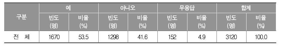 중학생이 된 학교 밖에서 예술 행사 관람 경험 여부