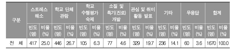 학교 밖 예술 행사 관람 동기