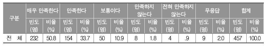 발표 및 지원한 학교 밖 예술 행사 만족도