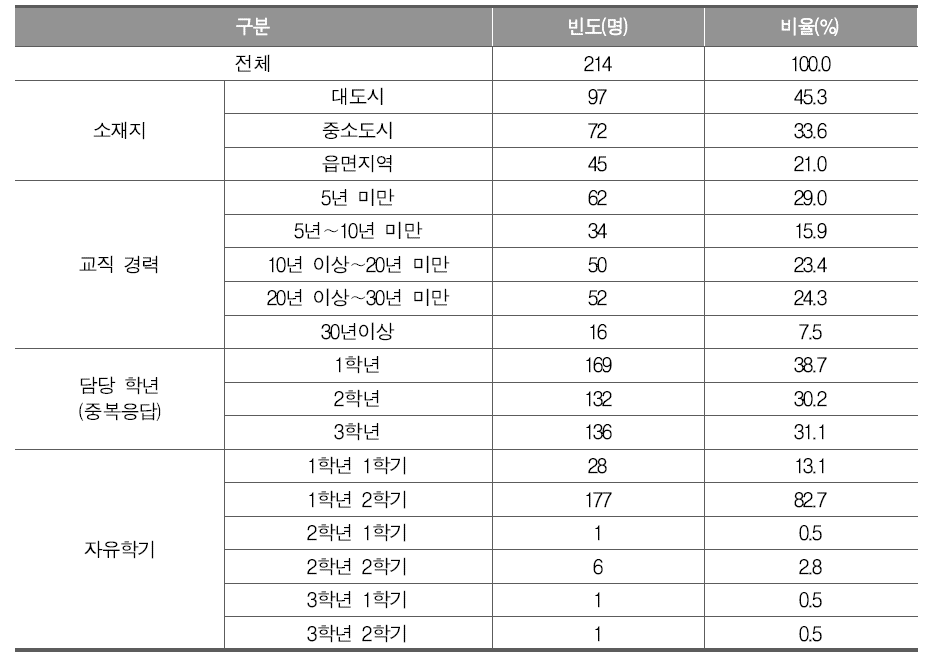 교사 응답 현황