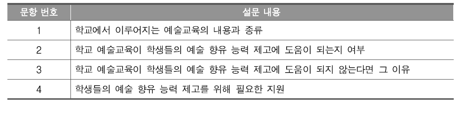 교사 대상 설문 문항 구성 내용