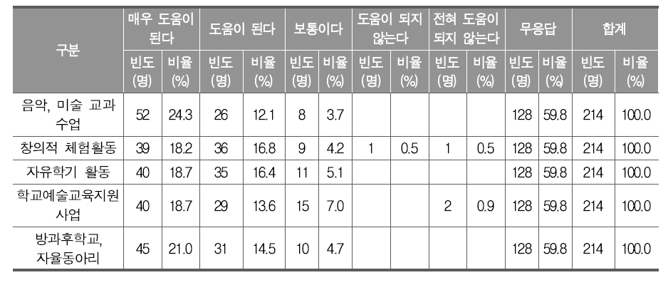 중학교 예술교육이 학생들의 예술 향유 능력 함양에 도움이 되는지 여부