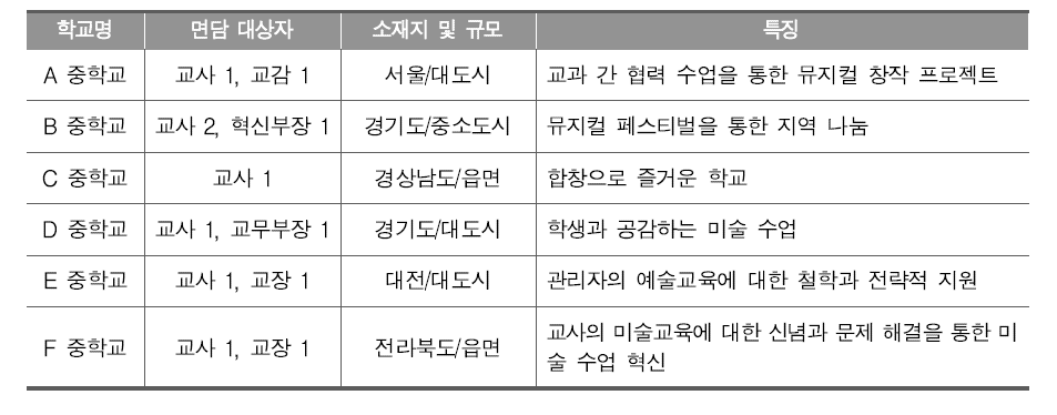 중학교 예술 향유 교육 우수 사례 대상 학교