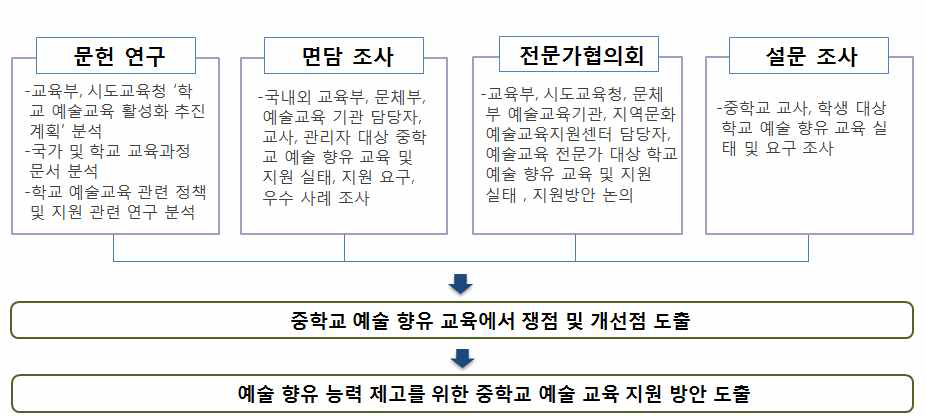 예술 향유 능력 제고를 위한 중학교 예술교육 지원 방안 도출 절차