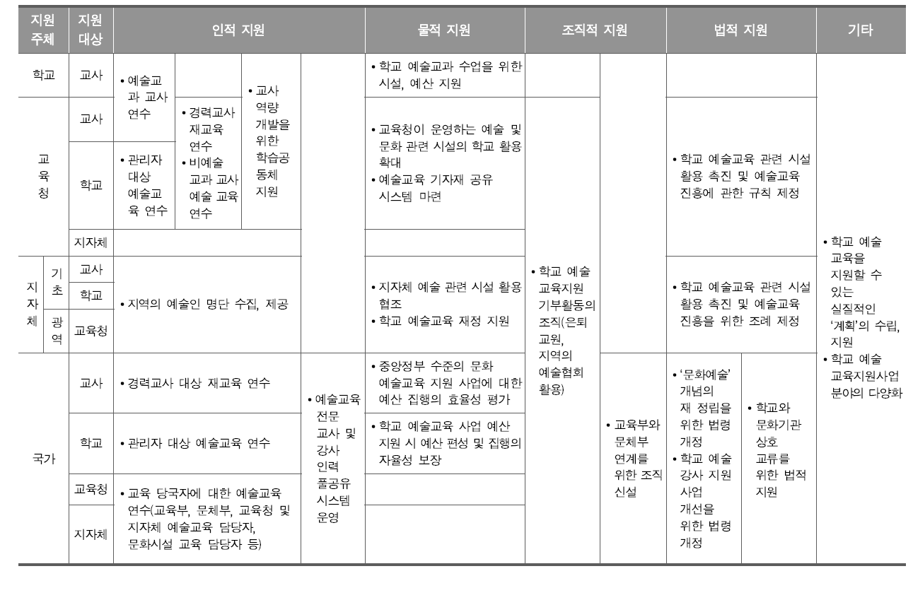 예술 향유 능력 제고를 위한 정책 전달 체계의 틀에 따른 지원 방안