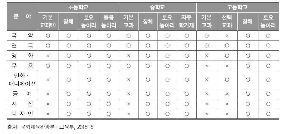 예술강사 지원사업 지원 교과(교육과정 내 복수신청 가능)