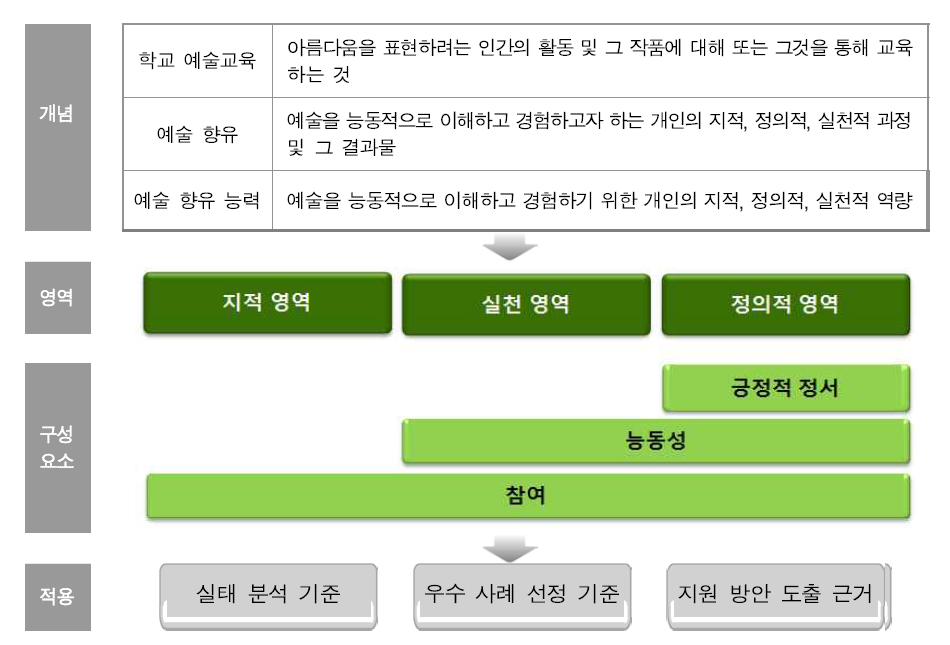 예술 향유 관련 개념과 연구의 적용