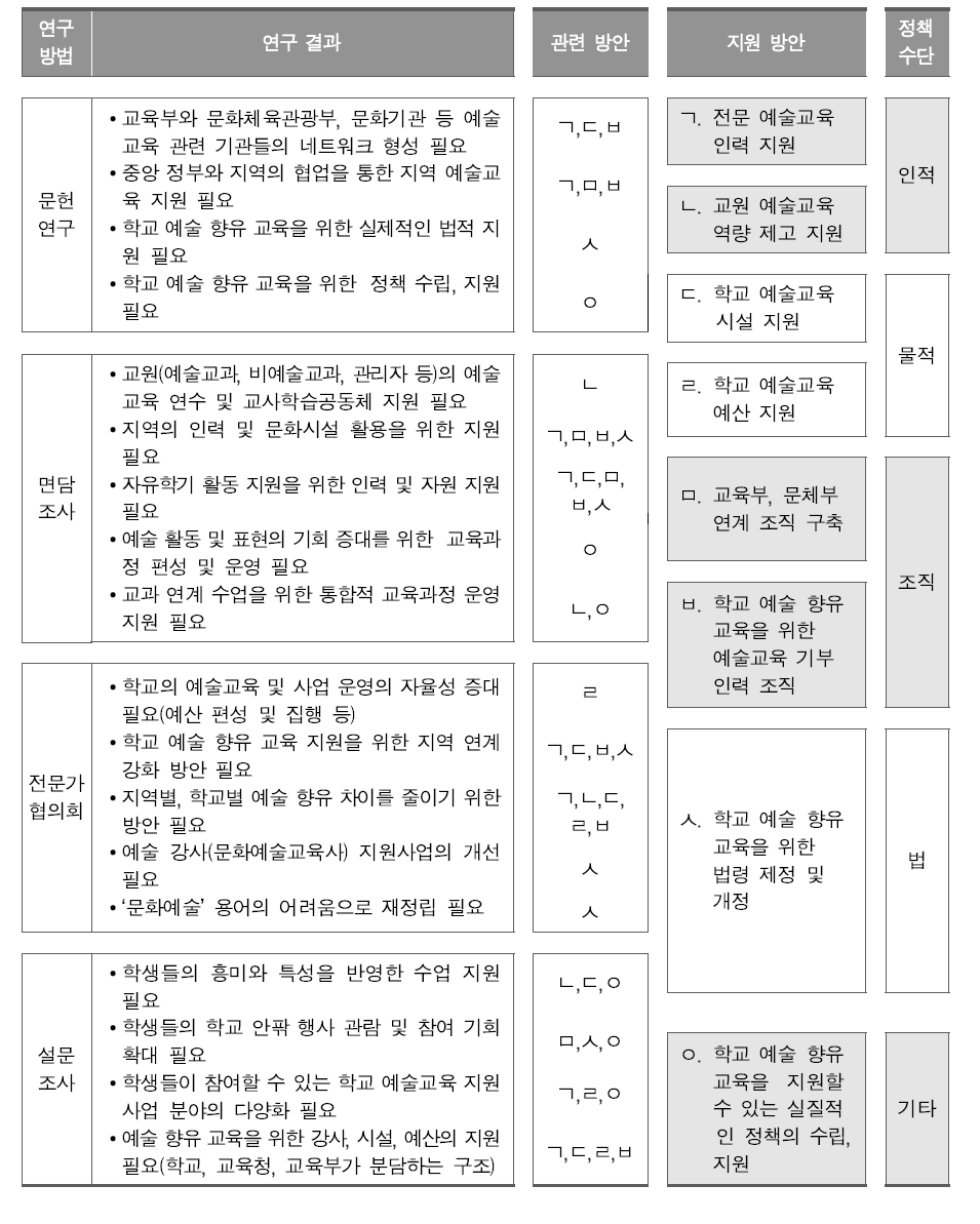 연구 방법 및 결과에 따른 지원 방안