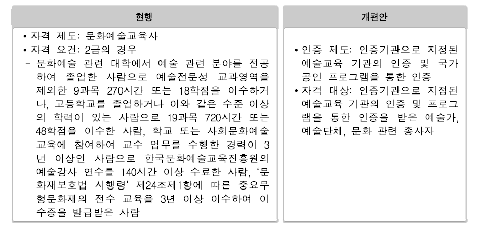 전문 예술교육 인력 대상 확대 및 자격 심사 강화 방안