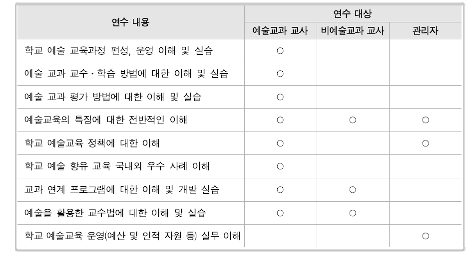 교원의 예술교육 역량 제고를 위한 직무연수 프로그램 예시