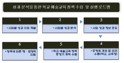 성과분석을 통한 학교 예술교육 정책 수립 및 실행 로드맵