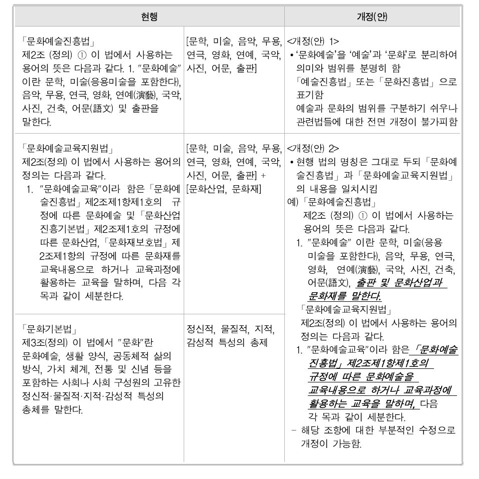 ‘문화예술’ 개념 및 범위와 관련한 법령 개정(안)