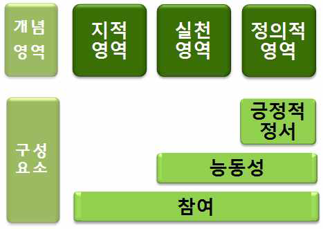 예술 향유의 개념과 구성 요소의 관계