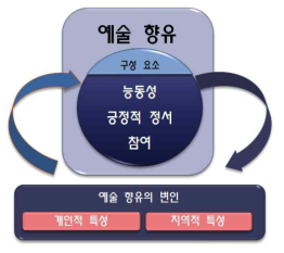 중학교 예술 향유 실태 및 우수 사례 분석 틀