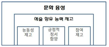 예술 향유 능력 제고 지원 정책의 목표 구조