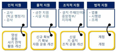 예술 향유 능력 제고를 위한 지원 정책 수단의 구조