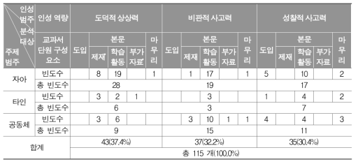 고등학교  C교과서 내용 분석 결과