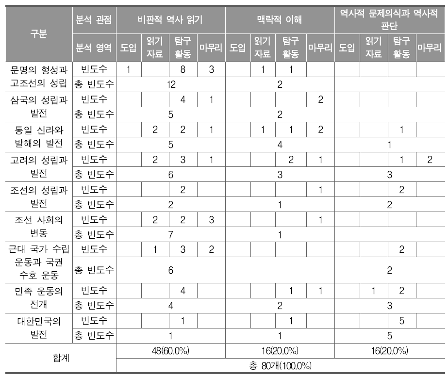 중학교  ‘한국사’ 영역 A교과서 내용 분석 결과