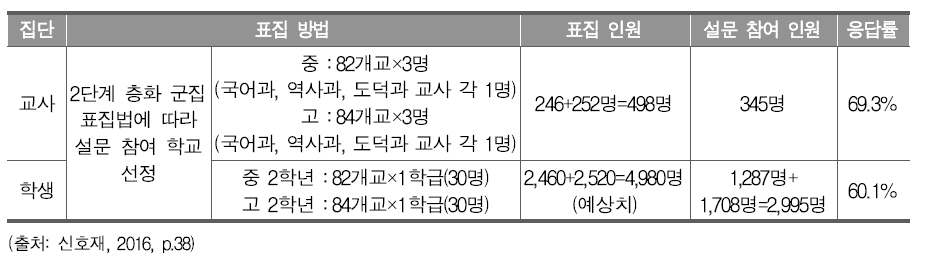 설문 대상 응답자 수