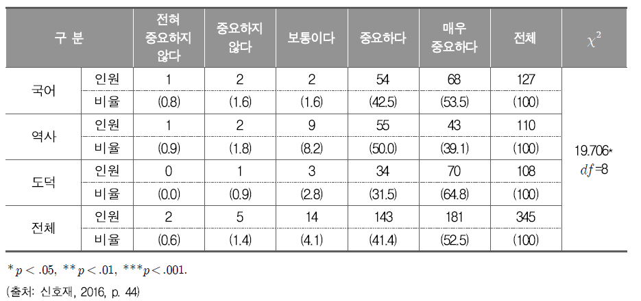 담당 교과에서 인문소양 강화를 통한 인성교육의 필요성-교과별 비교