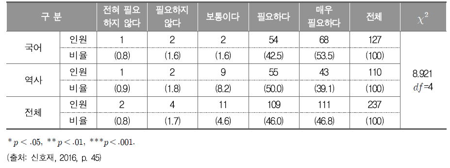 담당 교과에서 인문소양 강화를 통한 인성교육의 필요성: 국어-역사 비교