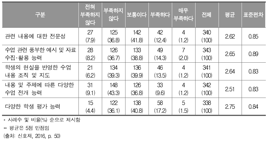 인문소양 강화를 통한 인성교육 실행 시 예상되는 난점-교사 역량