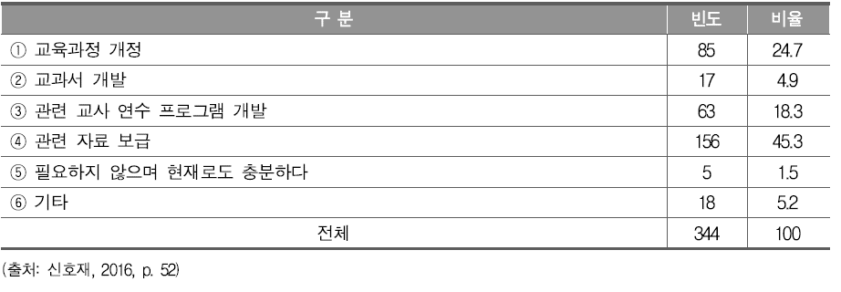 인문소양 강화를 통한 인성교육 실행 관련 요구사항