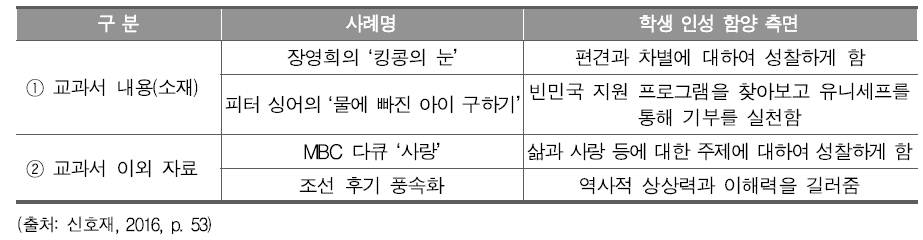 인상 깊었던 인문소양 관련 교과서 내용과 교과서 이외의 대표 사례