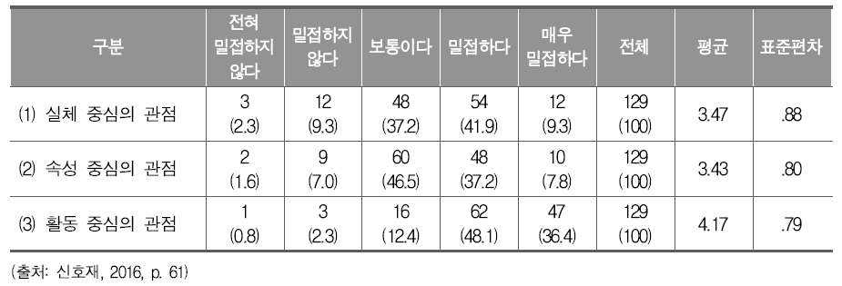 문학교육의 세 가지 관점과 인문소양의 관련성