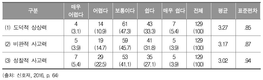 문학을 중심으로 한 인문소양 원리의 교수학습 곤란도