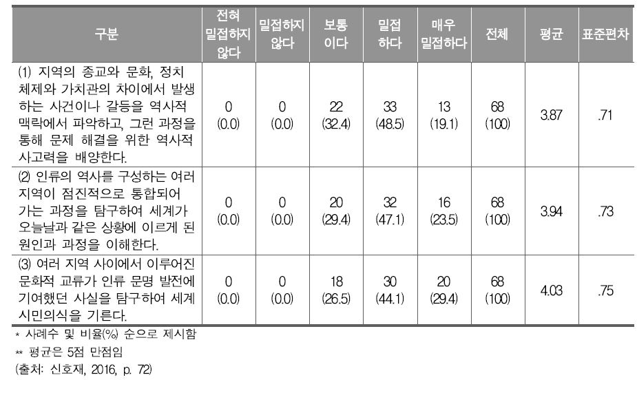 고등학교  목표와 인문소양과의 관련성(고등학교 교사 대상 문항)